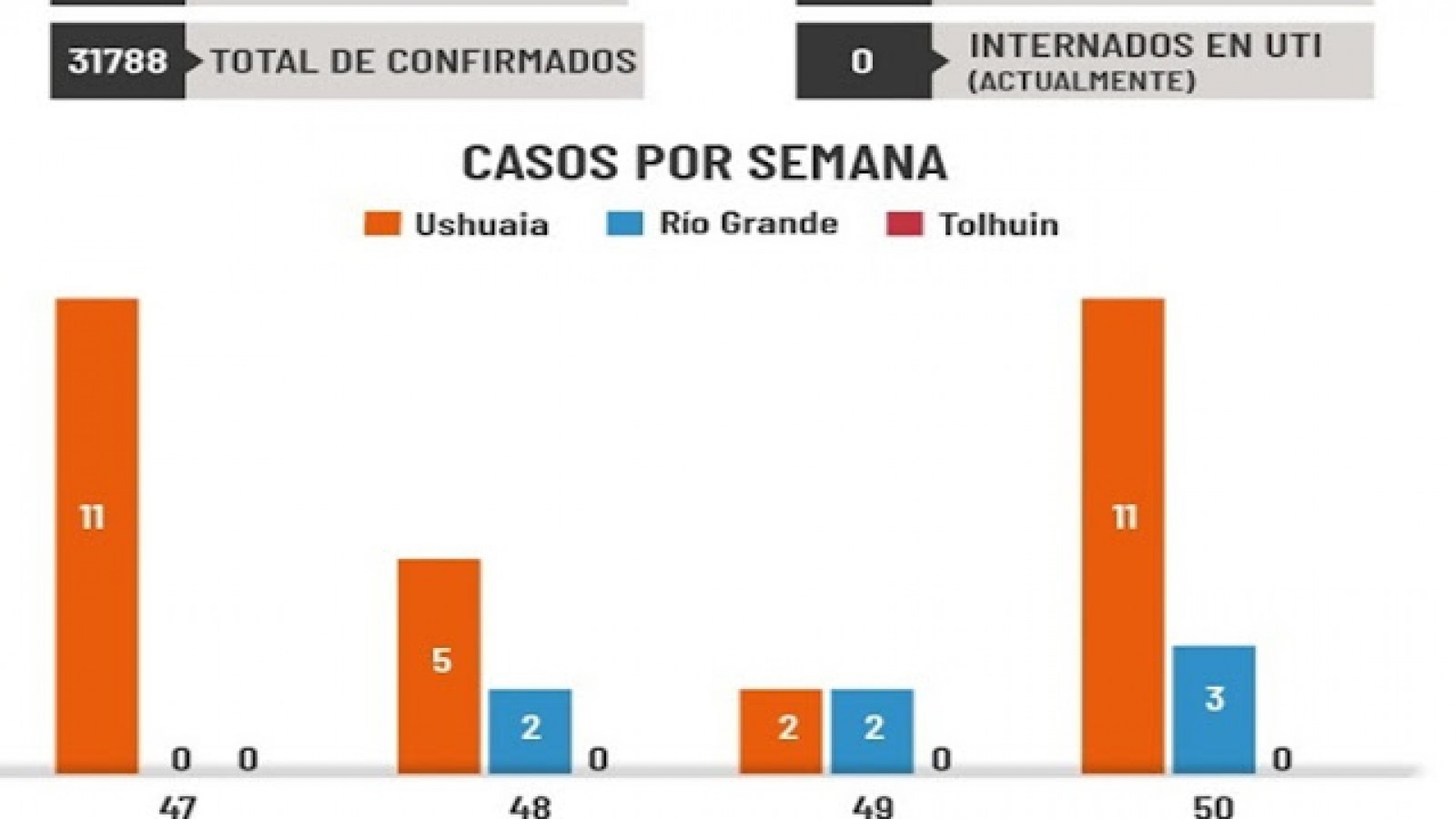 Aumento de casos de Coronavirus en Tierra del Fuego